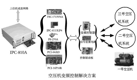 系统的方框图