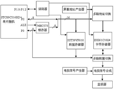 中文输入法在B超系统中的实现如图