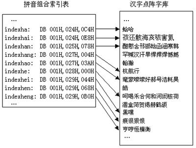 中文输入法在B超系统中的实现如图