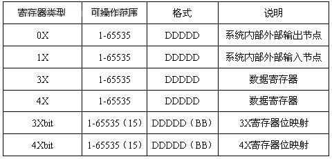 POP文本显示器可读写寄存器的范围