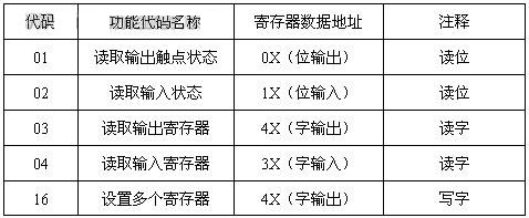 Modbus协议功能代码类型和寄存器映射表