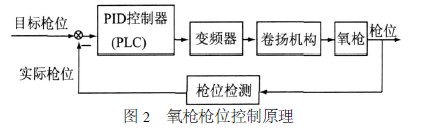 图二