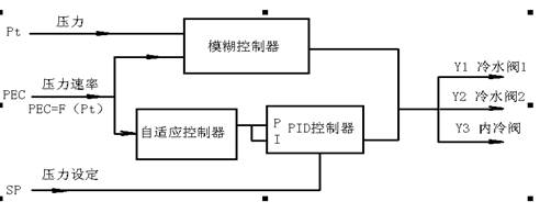 2智能复合控制系统结构框图