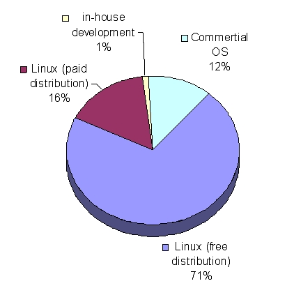 :为下一个项目计划的Linux操作系统