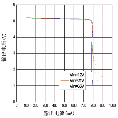 图4 V-I特性曲线 基于PWM降压转换器AP3003的车载充电器如图