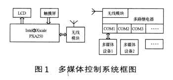 多媒体控制系统