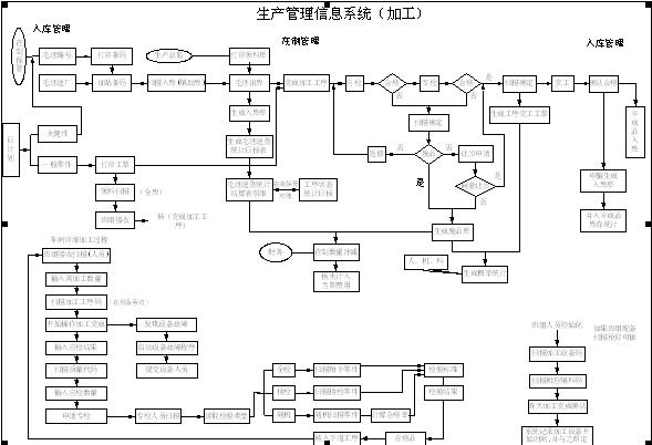 车间加工过程流程图