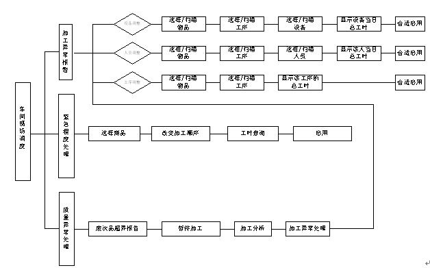 车间现场调度流程图