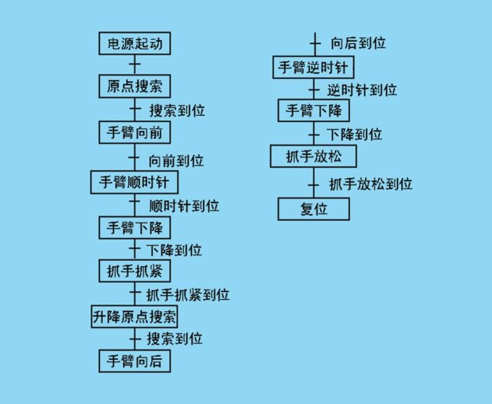 用PLC实现对立体仓库机械手部分的控制如图