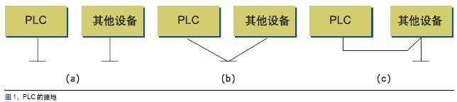 PLC的接地