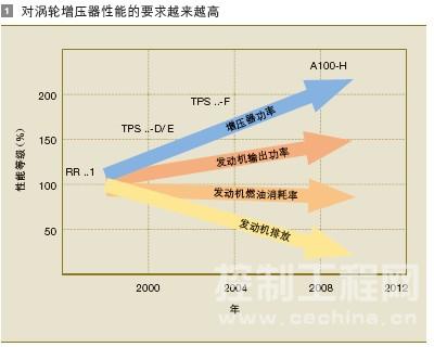 对涡轮增压器性能的要求越来越高