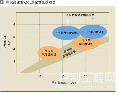 现代高速发动机涡轮增压的趋势