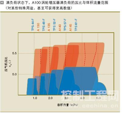,A100 涡轮增压器满负荷的压比与体积流量范围