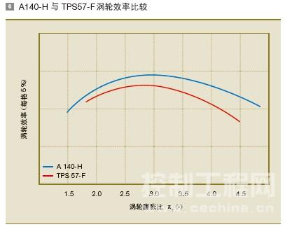 A140-H 与 TPS57-F 涡轮效率比较
