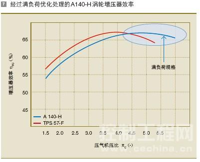 经过满负荷优化处理的 A140-H 涡轮增压器效率