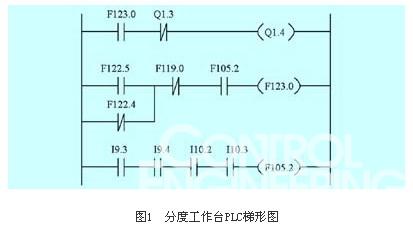 图1 分度工作台PLC梯形图