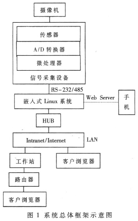 基于嵌入式Linux视频的网络监控系统设计如图