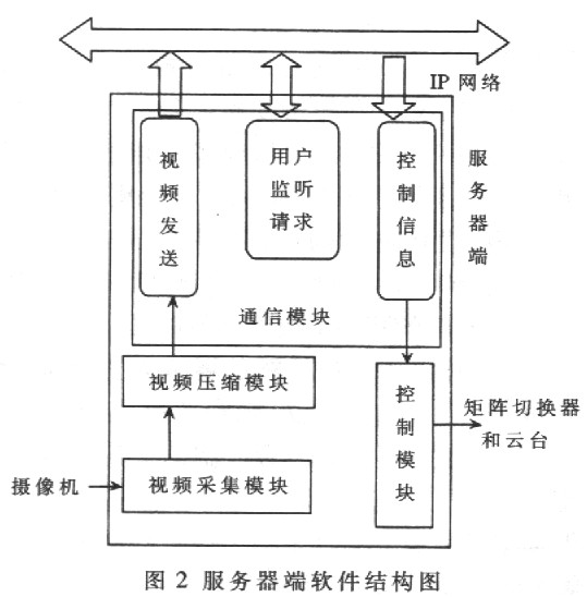 基于嵌入式Linux视频的网络监控系统设计如图