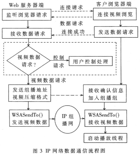 基于嵌入式Linux视频的网络监控系统设计如图