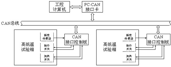 基于CAN总线的高低温试验箱监控系统如图