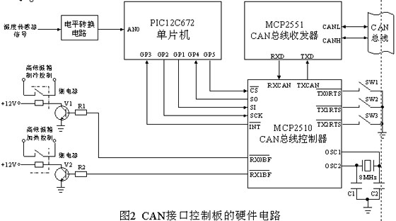 基于CAN总线的高低温试验箱监控系统如图