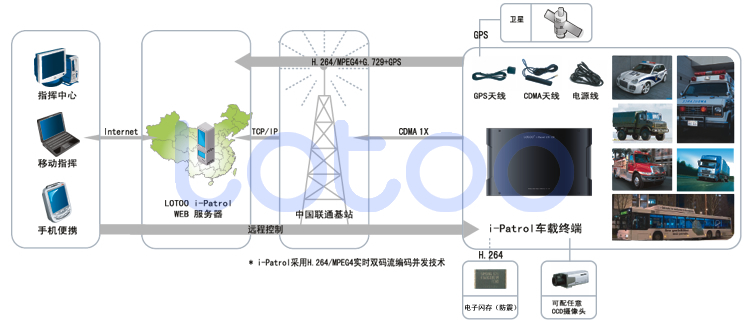 1、i-Partol技术创新的整合CDMA无线监控、GPS追踪、电子闪存录像为一体