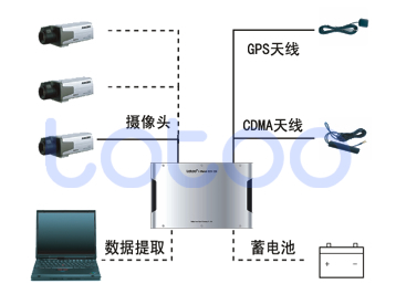 长途客车无线监控管理完整解决方案如图