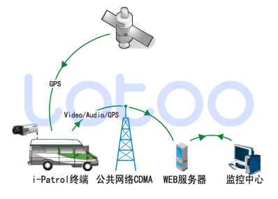 长途客车无线监控管理完整解决方案如图