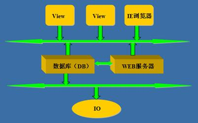 组态软件架构