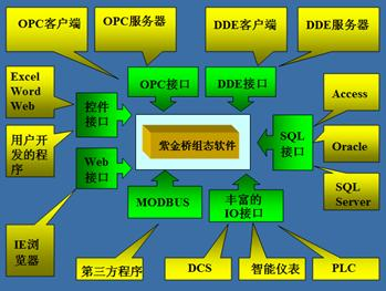 组态软件操作平台