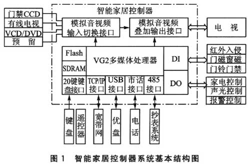 基于多媒体处理器VG2的智能家居控制器设计如图