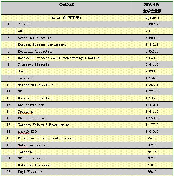 2007年全球自动化供应商50强发布