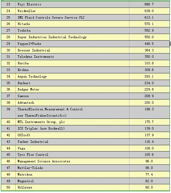 2007年全球自动化供应商50强发布