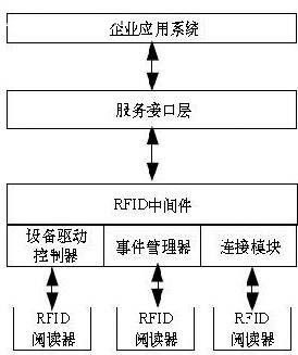 RFID中阔件集成应用系统结构
