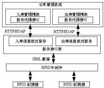 RAE与仓储管理系统集成结构