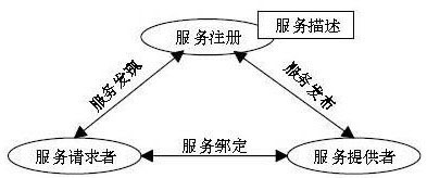  SOA参考模型