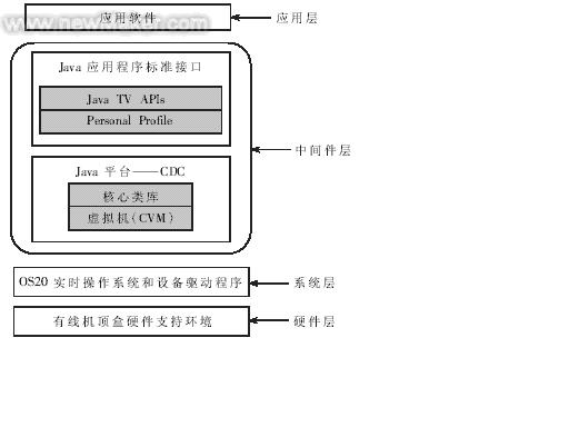 基于数字电视机顶盒的Java虚拟机的移植如图