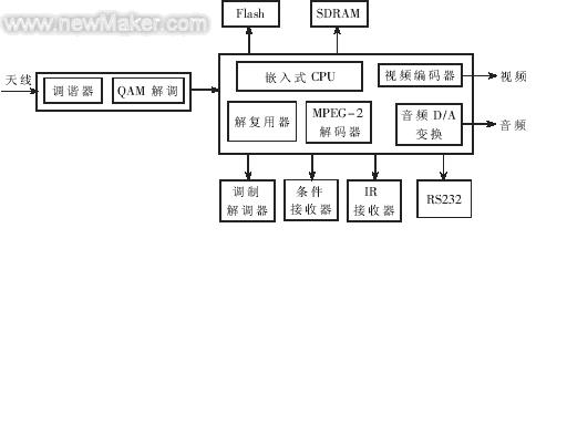 图1有线数字电视机顶盒结构图普通民用有线数字机顶盒是传统HFC网络与传统模拟电视之间的数字桥梁在HFC网络的前端数字复接器将各…