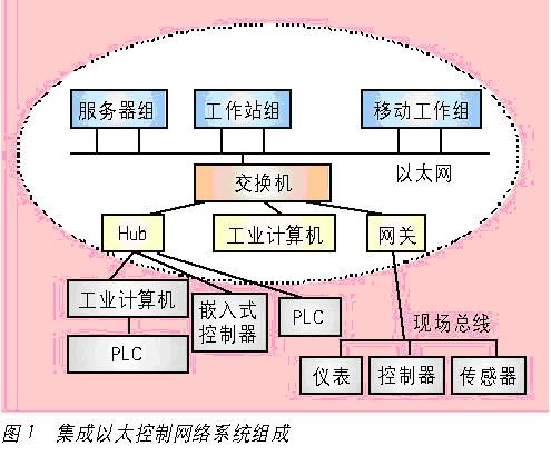 基于以太网的系统设计如图