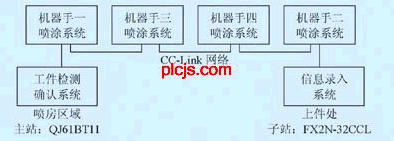 数据库功能在CC-Link系统中的实现如图
