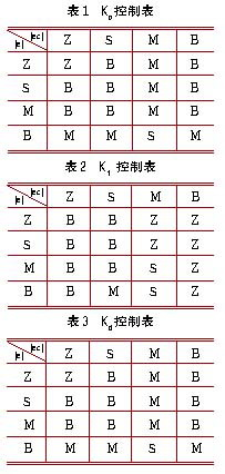 控制规则如表