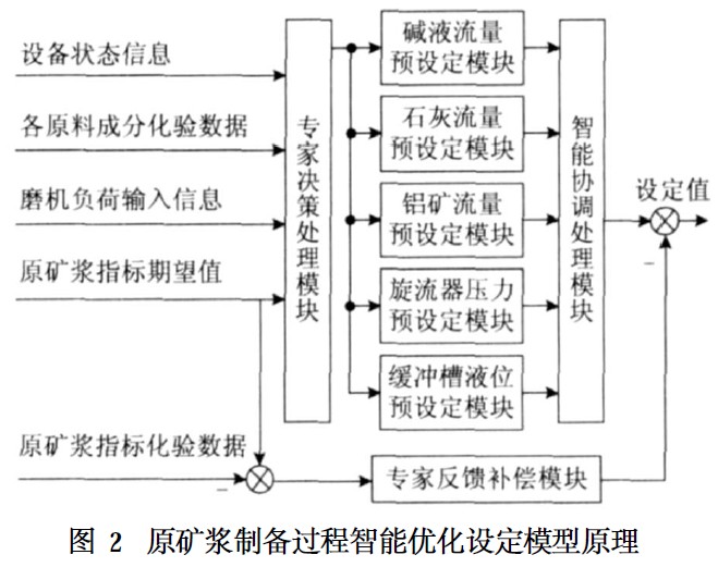 原矿浆制备过程智能优化设定模型原理