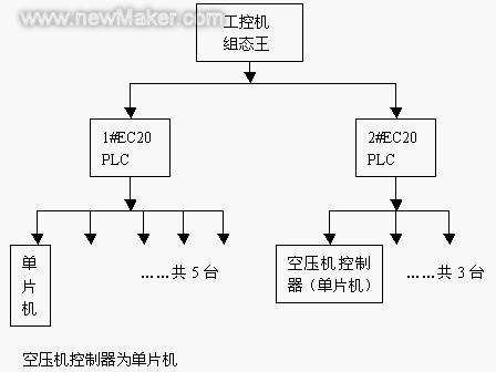 　　工控机选用研华工控机监控软件为组态王对现场各类数据及系统设定参数进行实时显示为系统报警和远程数据监控提供一个数据信息…