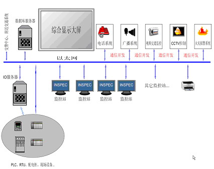 系统集成架构