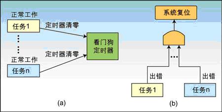 多任务系统看门狗的实现如图