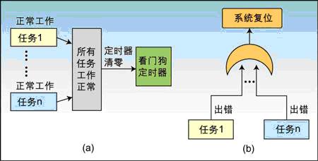 多任务系统看门狗的实现如图