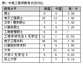 中国电子工程师现状调查(图)如图