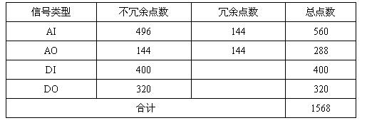 WebField ECS-100 DCS在60kt/a环己酮装置中的应用如图