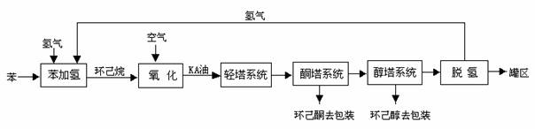 图160kta环己酮装置主要工艺流程框图