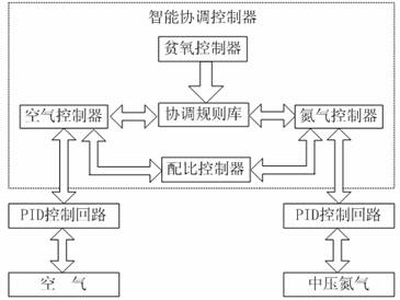 图5贫氧智能协调控制框图